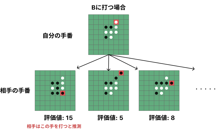 Bに打った場合